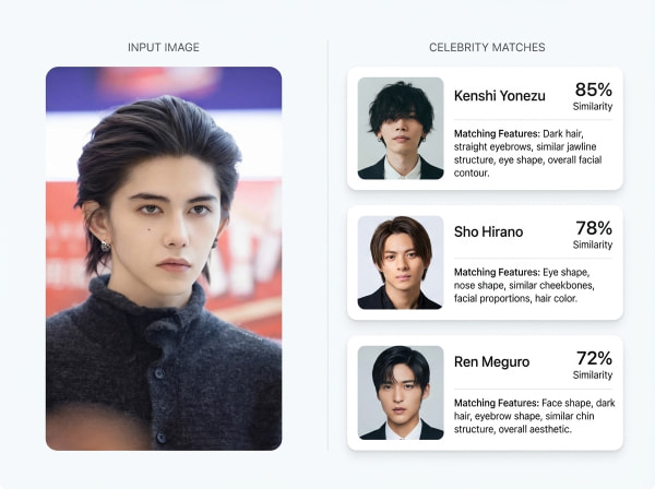 실제 얼굴과 닮은 유명인 매칭 예시